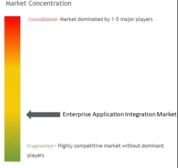 Enterprise Application Integration Market Concentration